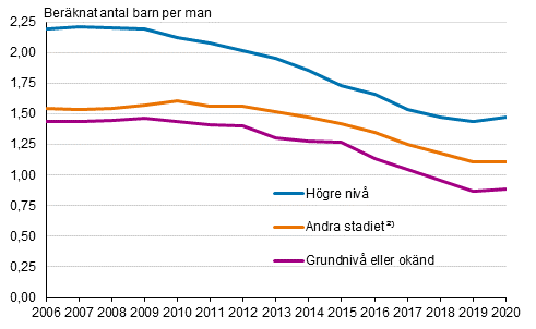 Figurbilaga 1. Summerat fruktsamhetstal för män födda i Finland efter utbildningsnivå 2006–2020 ¹