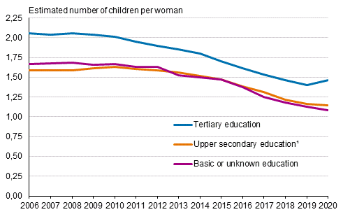 Total fertility rate of women born in Finland by level of education in 2006 to 2020