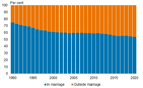 Live births in and outside marriage in 1990 to 2020, per cent