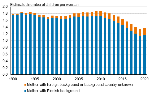 Total fertility rate broken down by mother's origin in 1990 to 2020