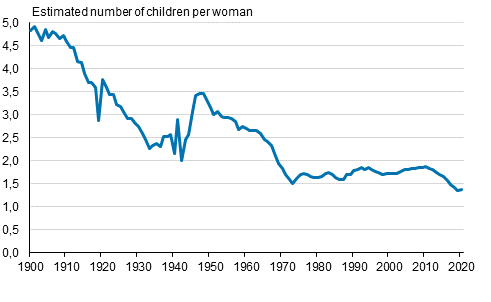 Total fertility rate in 1900 to 2020