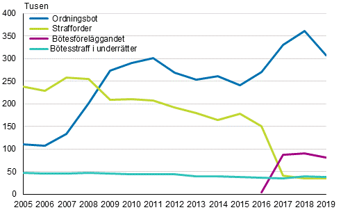 Utvecklingen av antalen btesstraff i underrtter, strafforder och btesfrelggandet och ordningsbot 2005-2019