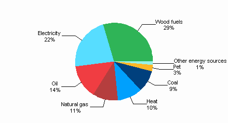 Figure 2. Energy use in manufacturing by energy source 2008