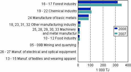 Figure 3. Energy use in manufacturing by industry