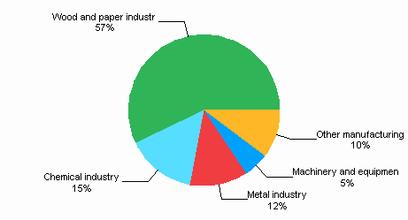 Figure 5. Total electricity consumption in manufacturing 2008