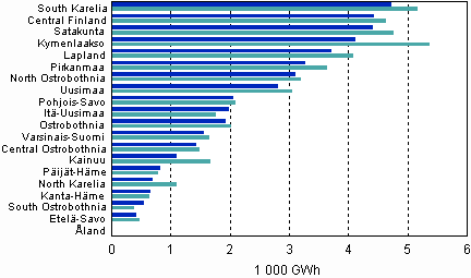 Figure 7. Total electricity consumption in manufacturing by region