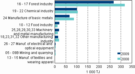 Appendix figure 3. Energy use in manufacturing by industry