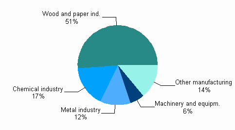 Appendix figure 5. Total electricity consumption in manufacturing 2009