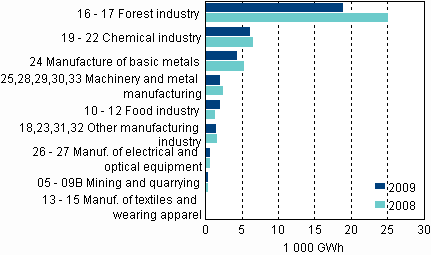 Appendix figure 6. Total electricity consumption by manufacturing branch 2008 and 2009