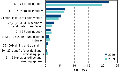 Appendix figure 6. Total electricity consumption by manufacturing branch 2009 and 2010