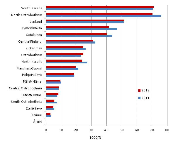 Appendix figure 4. Energy use in manufacturing by region