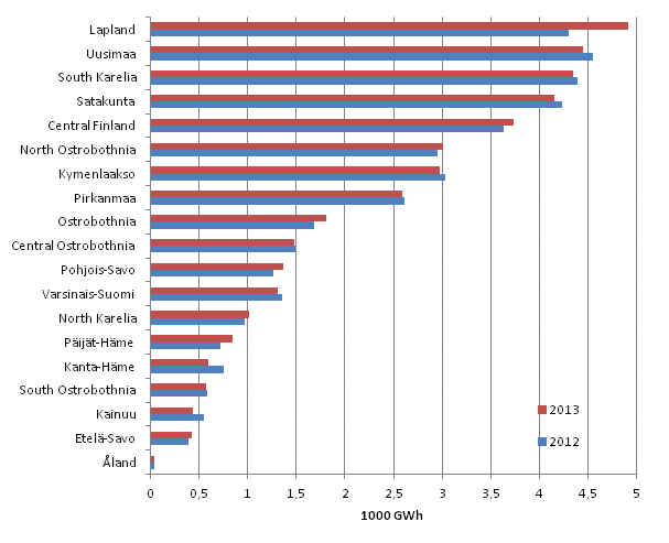 Appendix figure 7. Total electricity consumption in manufacturing by region