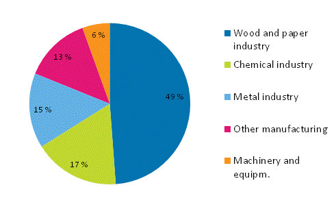 Appendix figure 5. Total electricity consumption in manufacturing 2014