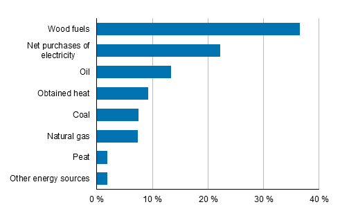 Appendix figure 2. Energy use in manufacturing by energy source 2015