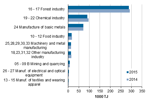  Appendix figure 3. Energy use in manufacturing by industry