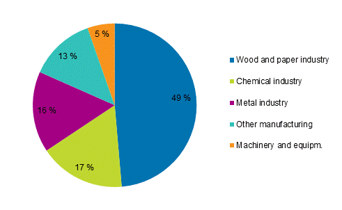 Appendix figure 5. Total electricity consumption in manufacturing 2015