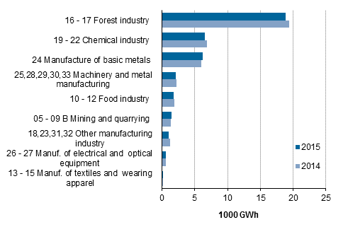  Appendix figure 6. Total electricity consumption by manufacturing branch