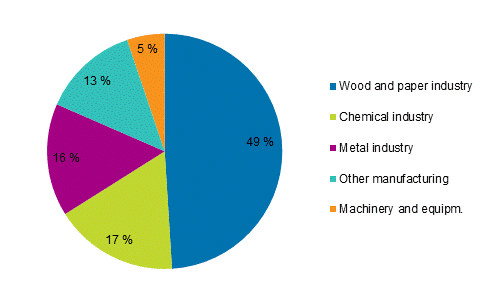 Appendix figure 5. Total electricity consumption in manufacturing