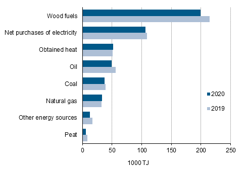 Energy use in manufacturing