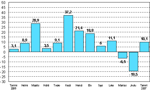 Teollisuuden uusien tilauksien muutos edellisen vuoden vastaavasta kuukaudesta (alkuperäinen sarja), %