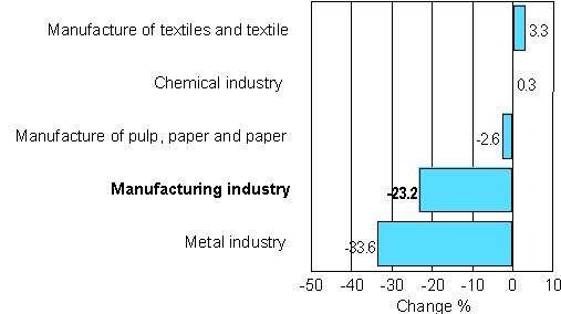 Change in new orders in manufacturing 3/2006-3/2007