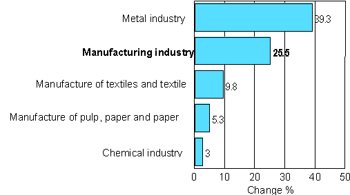 Change in new orders in manufacturing 4/2006-4/2007