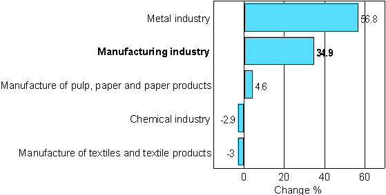 Change in new orders in manufacturing 5/2006-5/2007