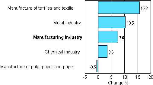 Change in new orders in manufacturing 6/2006-6/2007