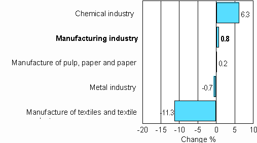 Change in new orders in manufacturing 9/2006-9/2007