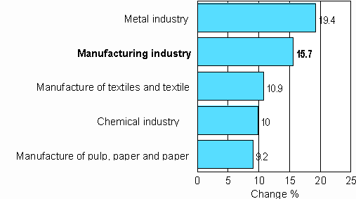 Change in new orders in manufacturing 10/2006-10/2007