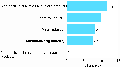 Change in new orders in manufacturing 11/2006-11/2007