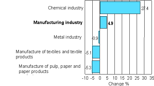 Change in new orders in manufacturing 12/2006-12/2007
