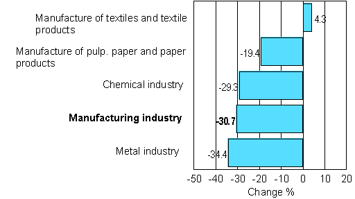 Change in new orders in manufacturing 12/2007-12/2008