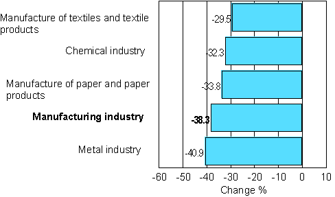Change in new orders in manufacturing 01/2008-01/2009 (TOL 2008)