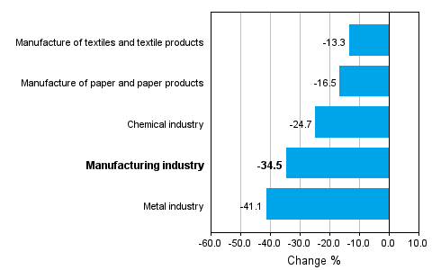 Change in new orders in manufacturing 06/2008-06/2009 (TOL 2008)