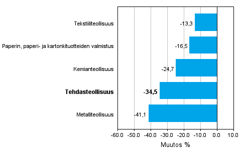 Teollisuuden uusien tilauksien muutos 06/2008-06/2009, % (TOL 2008)