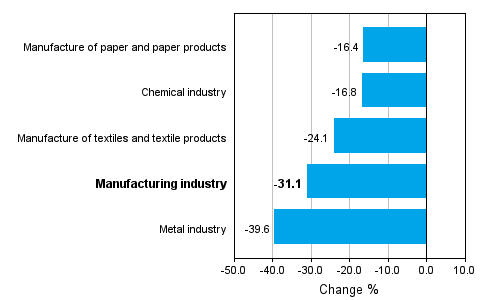 Change in new orders in manufacturing 07/2008-07/2009 (TOL 2008)
