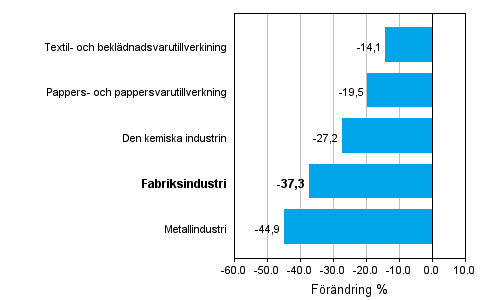 Frndring av industrins orderingng 08/2008–08/2009, % (TOL 2008)
