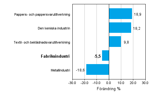 Frndring av industrins orderingng 1/2008–1/2010, % (TOL 2008)