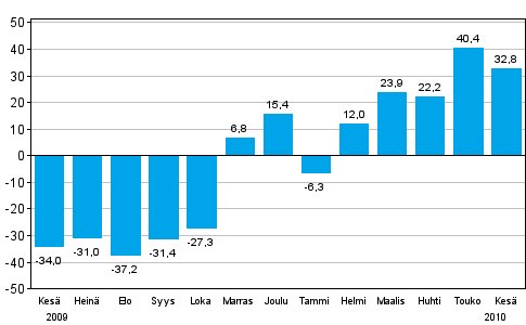 Teollisuuden uusien tilauksien muutos edellisen vuoden vastaavasta kuukaudesta (alkuperinen sarja), % (TOL 2008)