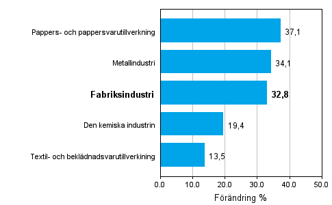 Frndring av industrins orderingng 06/2009–06/2010, % (TOL 2008)