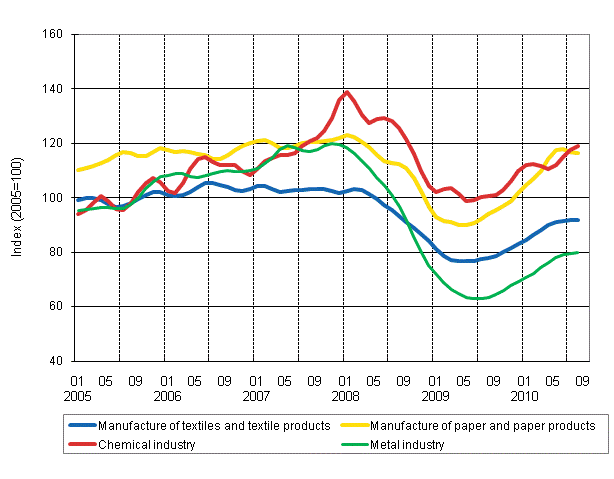 Appendix figures 1. New orders in manufacturing, trend series by industry (TOL 2008)
