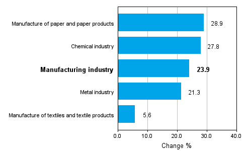 Change in new orders in manufacturing 08/2009-08/2010 (TOL 2008)