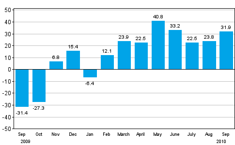 Change in new orders in manufacturing from corresponding month of the previous year (original series), % (TOL 2008)