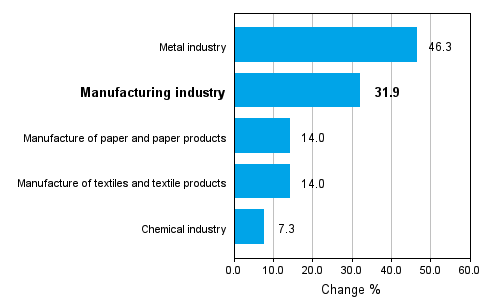 Change in new orders in manufacturing 09/2009–09/2010 (TOL 2008)