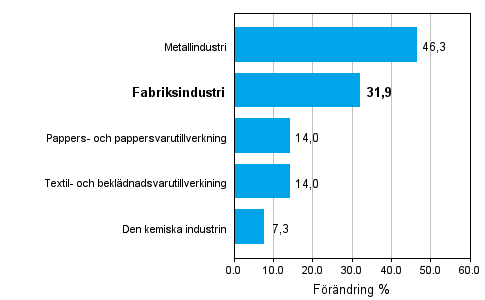 Förändring av industrins orderingång 09/2009–09/2010, % (TOL 2008)