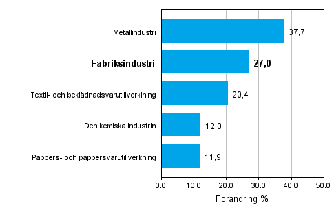Förändring av industrins orderingång 10/2009–10/2010, % (TOL 2008)