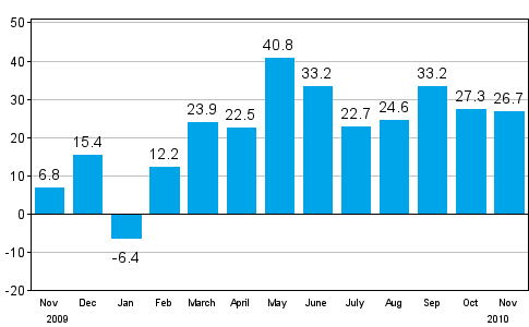 Change in new orders in manufacturing from corresponding month of the previous year (original series), % (TOL 2008)