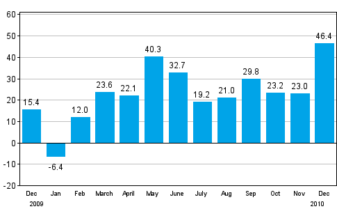 Change in new orders in manufacturing from corresponding month of the previous year (original series), % (TOL 2008)