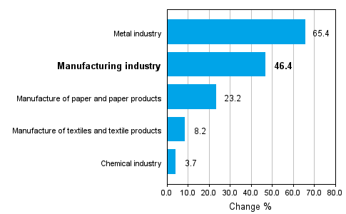 Change in new orders in manufacturing 12/2009-12/2010 (TOL 2008)